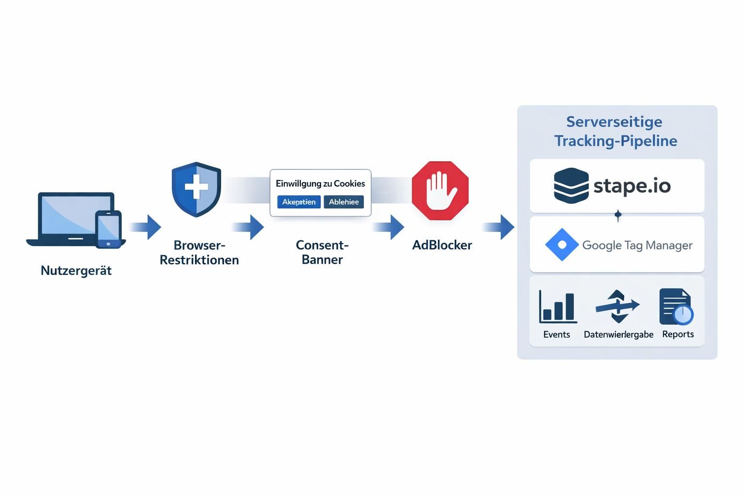 erfahren sie, wie marketing trotz datenverlust und tracking-limits effektiv funktioniert. entdecken sie strategien für datenschutzfreundliches marketing ohne vollständige daten.